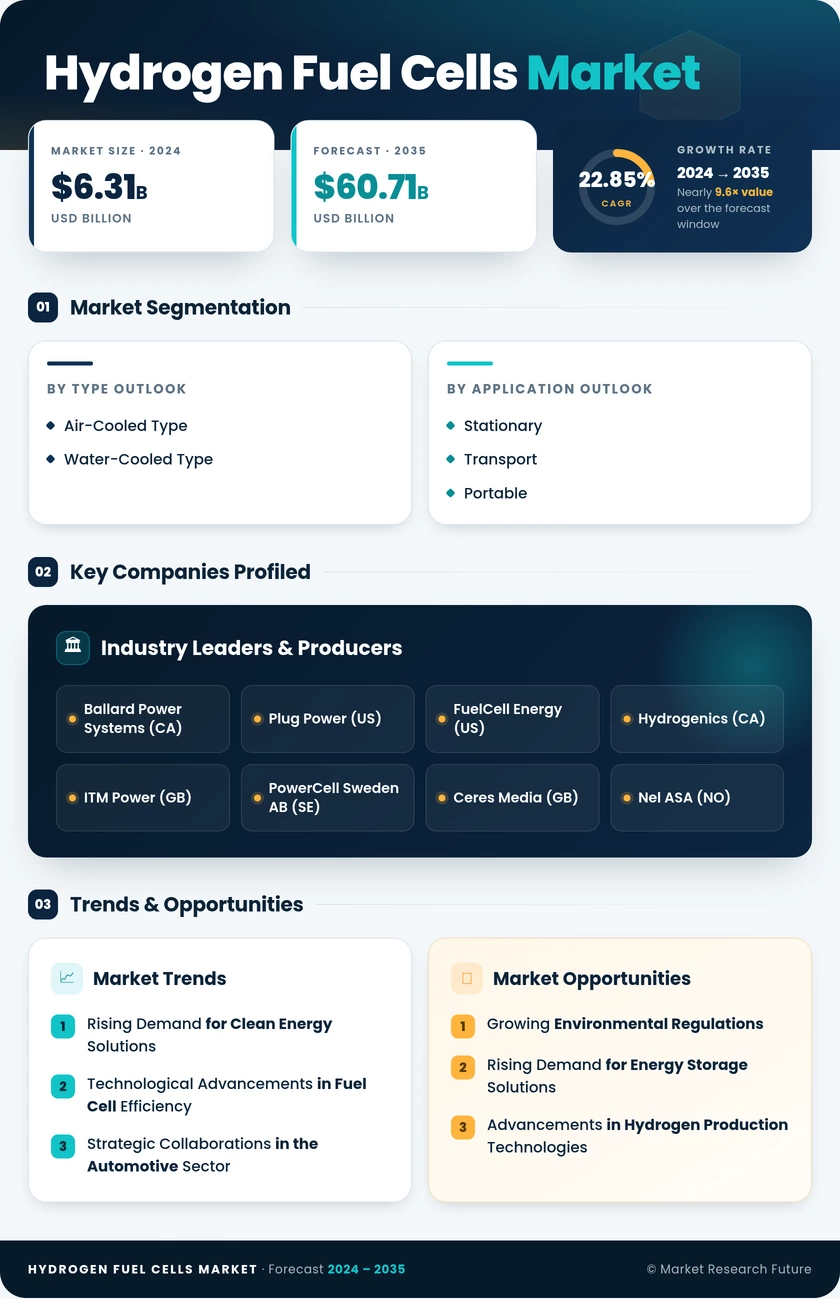 Hydrogen Fuel Cells Market Research Report – Forecast to 2035 Infographic