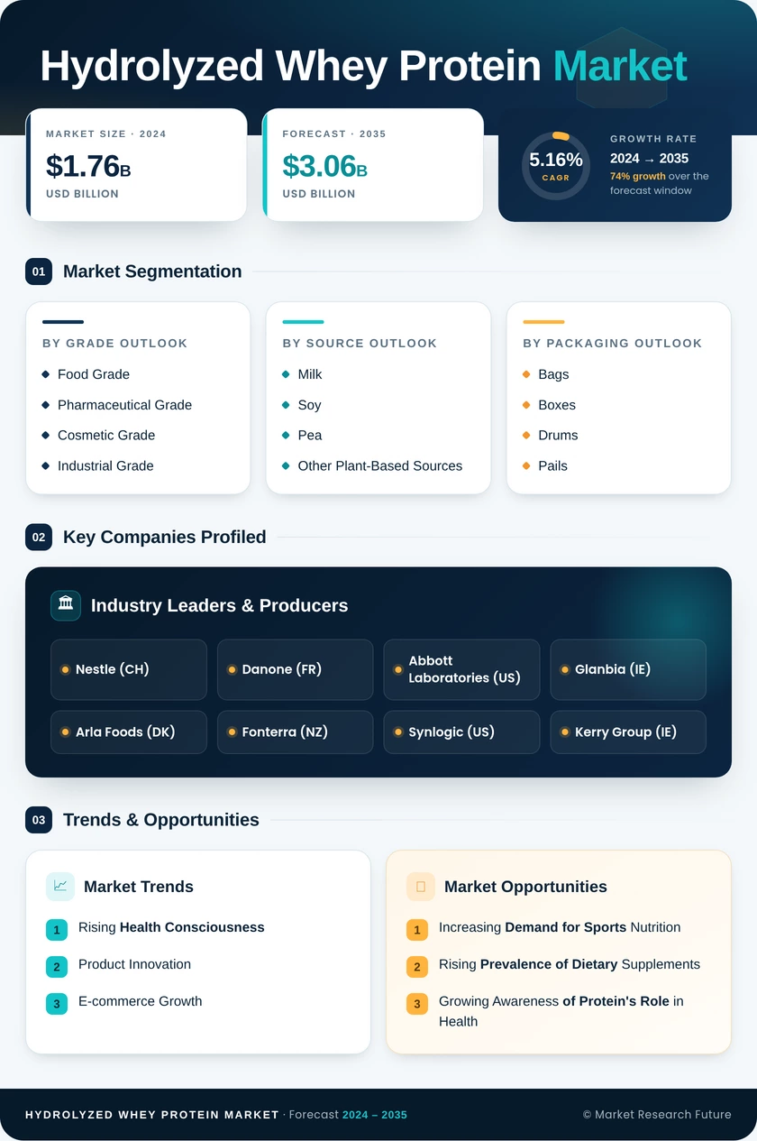 Hydrolyzed Whey Protein Market Research Report - Forecast Till 2035 Infographic