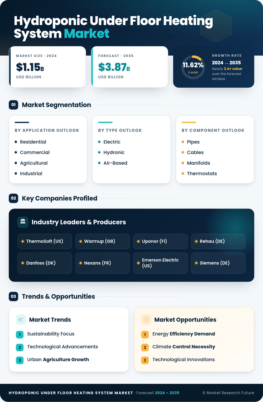 Hydroponic Under-floor Heating System Market Research Report - Global Forecast by 2035 Infographic