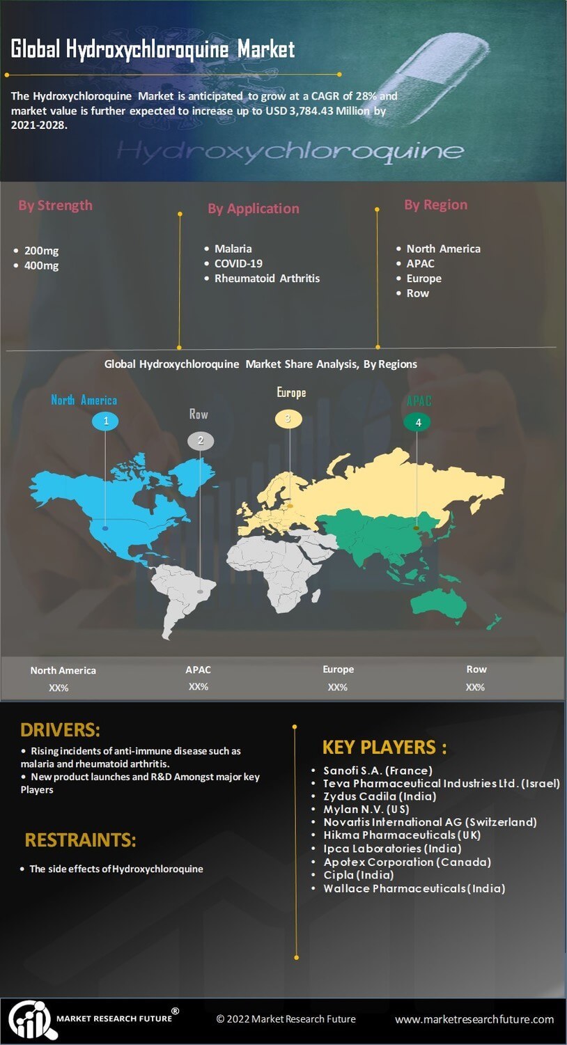 Hydroxychloroquine Market