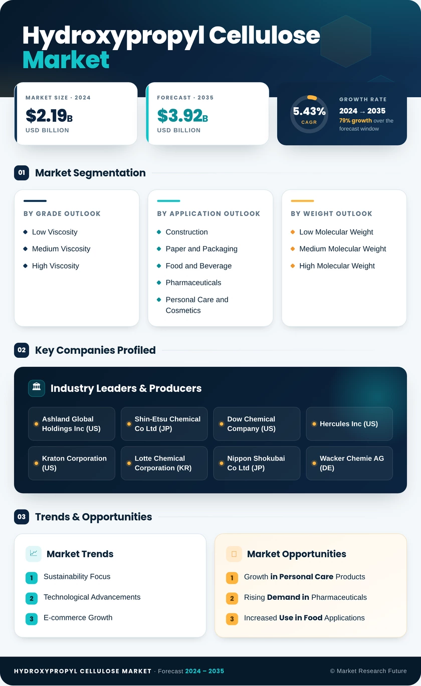 Hydroxypropyl Cellulose Market Research Report  - Global Forecast by 2035 Infographic