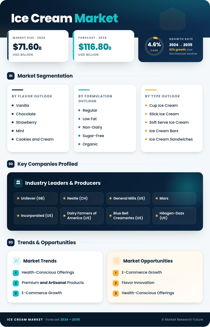 Ice Cream Market Research Report-Global Forecast till 2035 Infographic