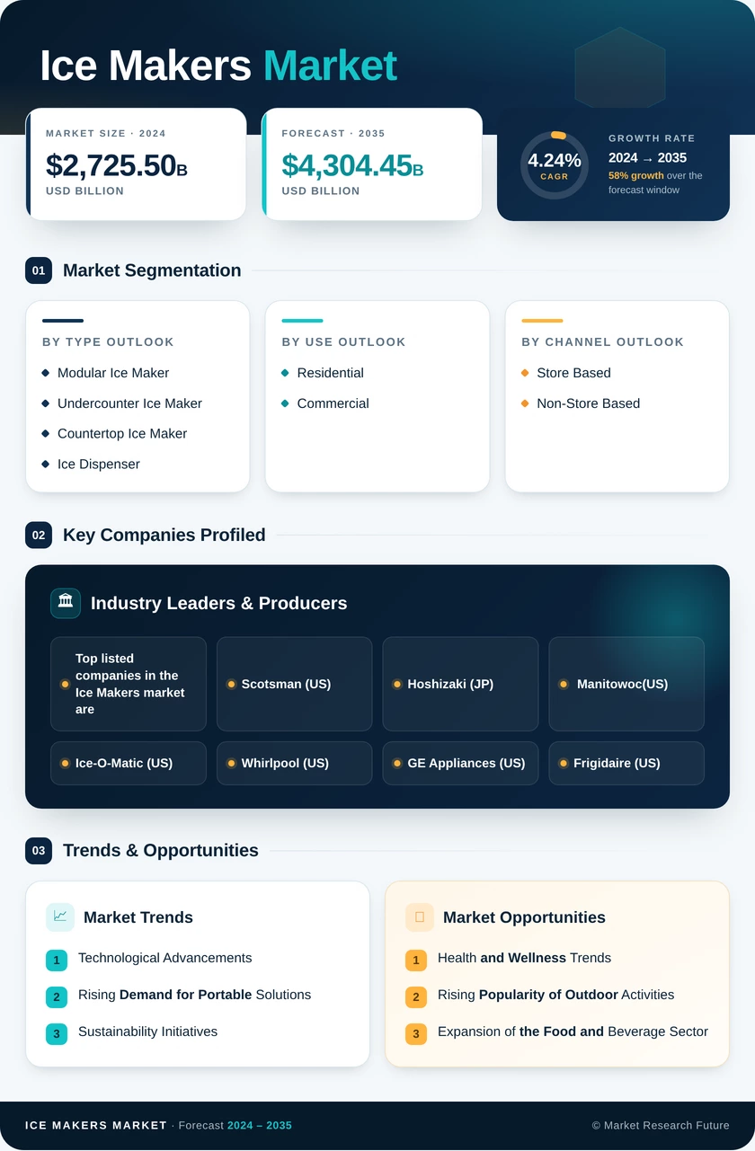 Ice Maker Market Research Report—Global Forecast till 2035 Infographic