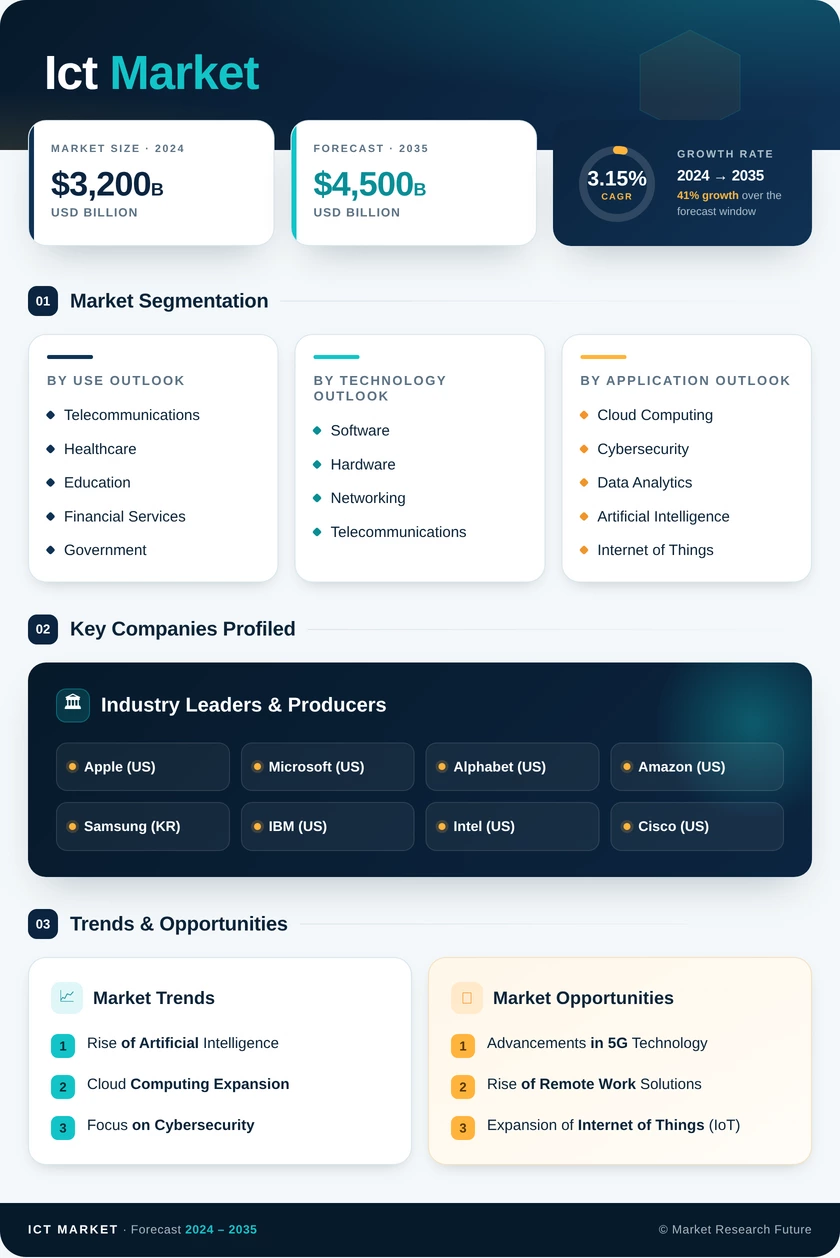 ICT Market Research Report-Forecast to 2035 Infographic