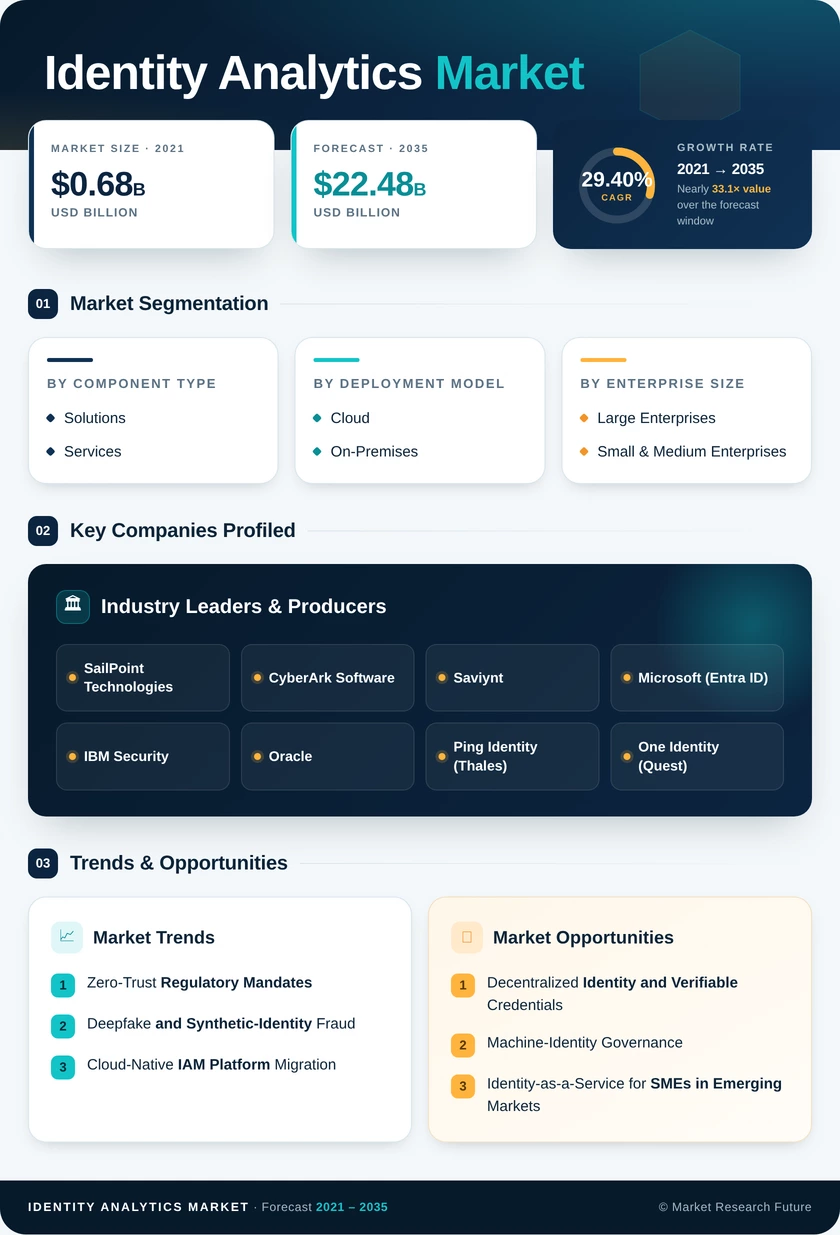 Identity Analytics Market Research Report – Global Forecast till 2035 Infographic