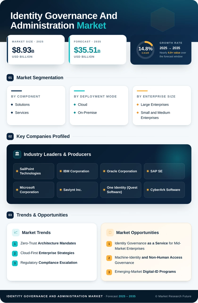 Identity Governance and Administration Market Research Report - Global Forecast 2035 Infographic