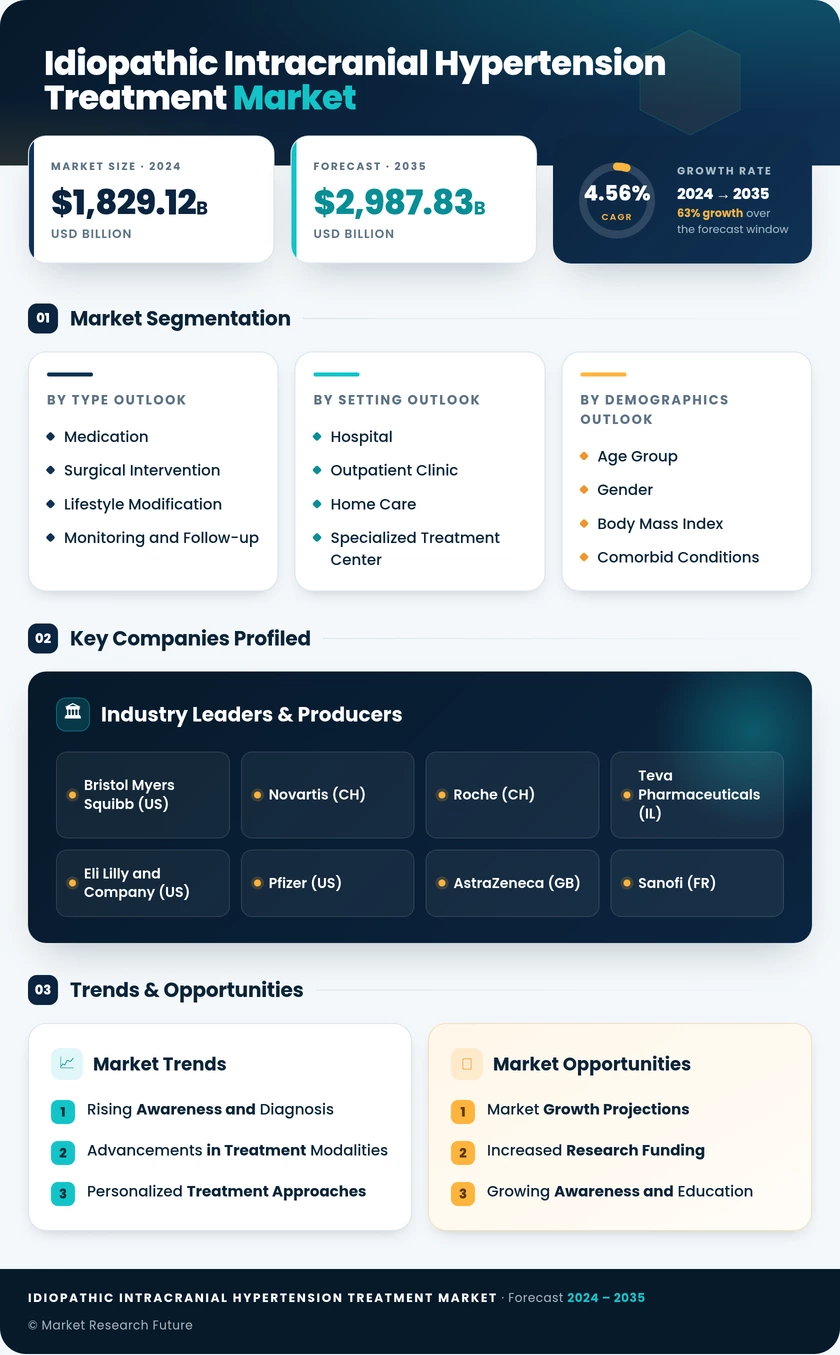 Idiopathic Intracranial Hypertension Treatment Market Research Report — Global Forecast till 2035 Infographic