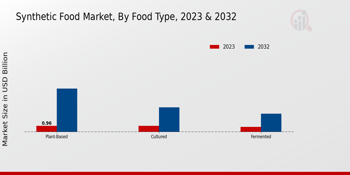 Synthetic Food Market Food Type