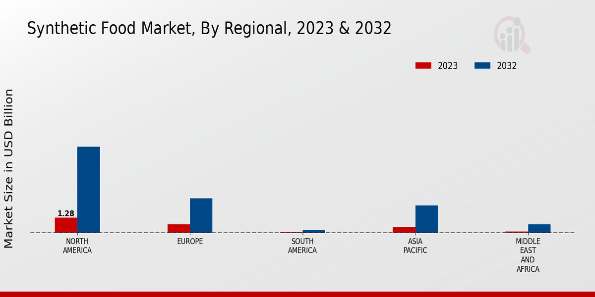 Synthetic Food Market Regional 