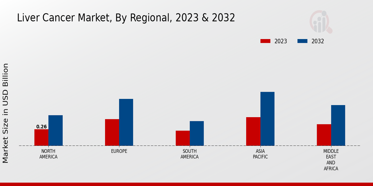 Liver Cancer Market Regional 