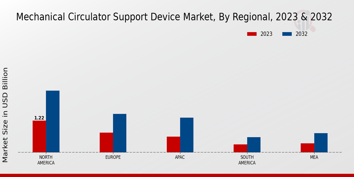 Mechanical Circulator Support Device Market by North America