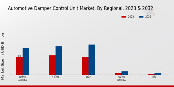 Automotive Damper Control Unit Market By north America