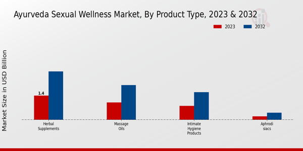 Ayurveda Sexual Wellness Market By Herbal Supplements