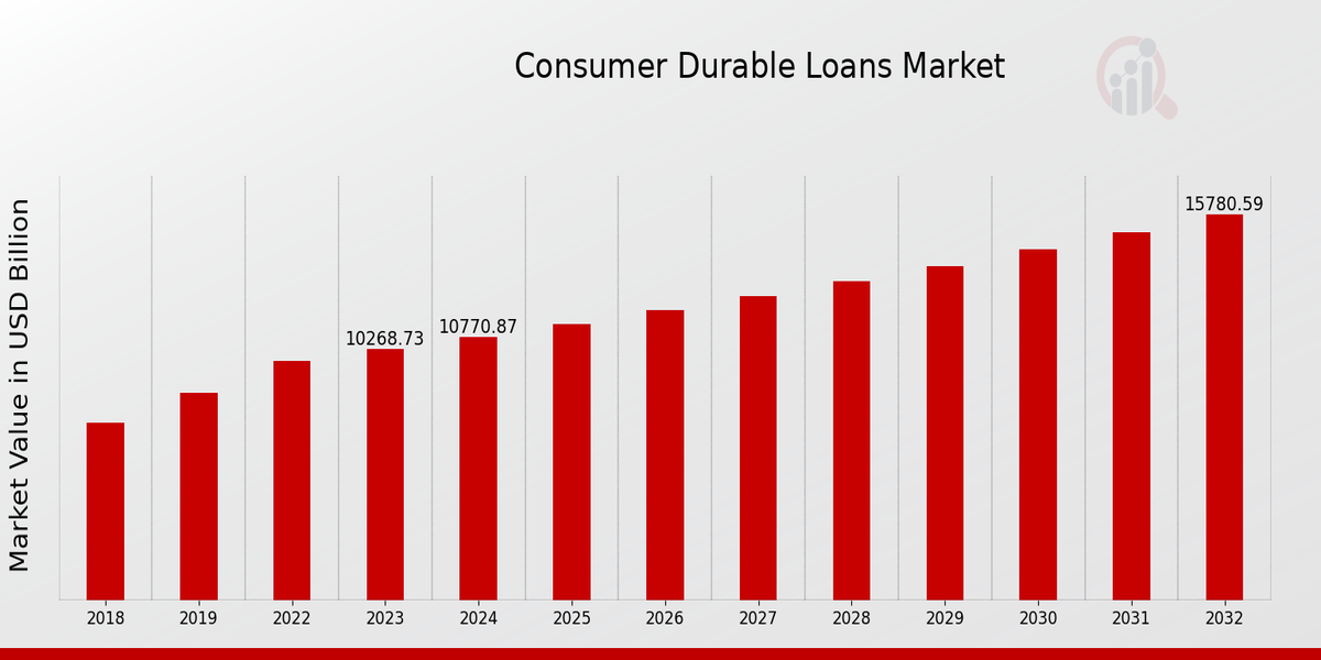 Global Consumer Durable Loans Market Overview