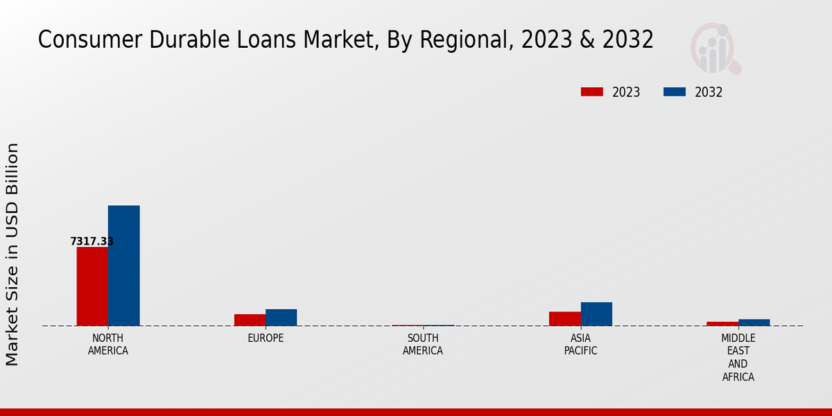 Consumer Durable Loans Market Regional Insights