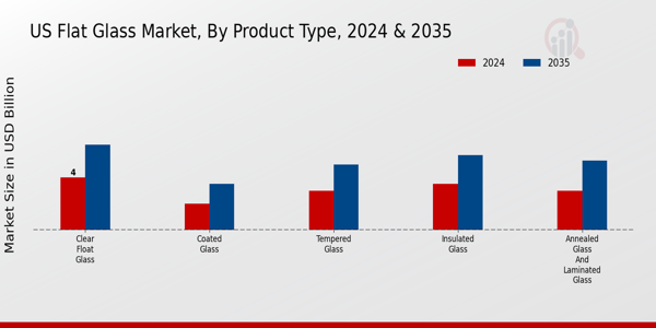 US Flat Glass Market