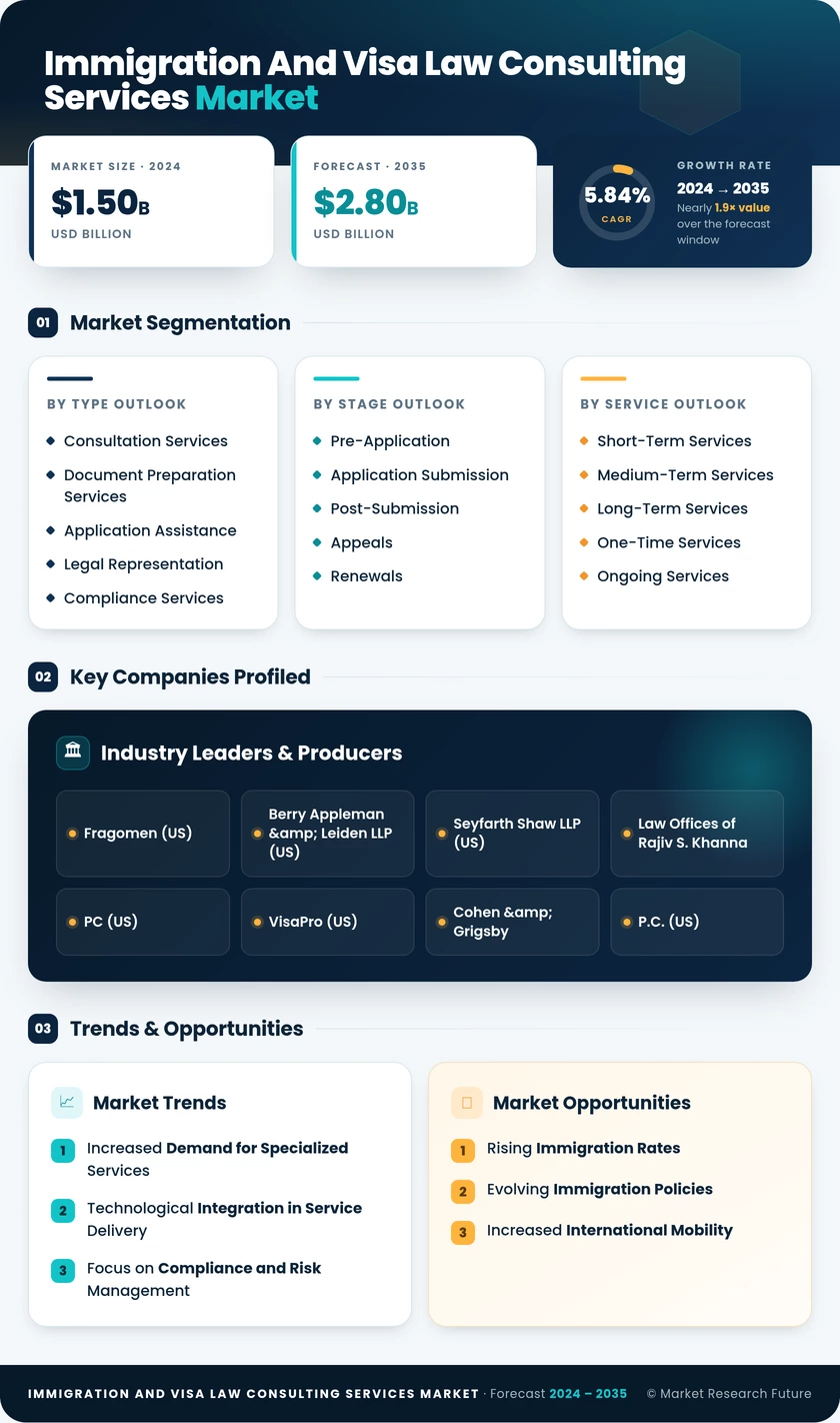 Immigration and Visa Law Consulting Services Market Infographic