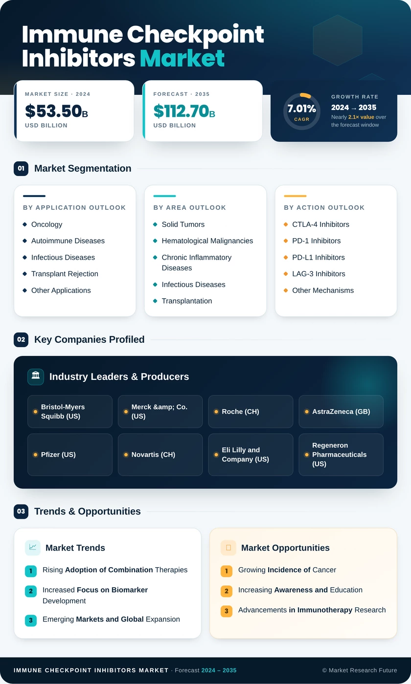 Immune Checkpoint Inhibitors Market Research Report — Global Forecast till 2035 Infographic