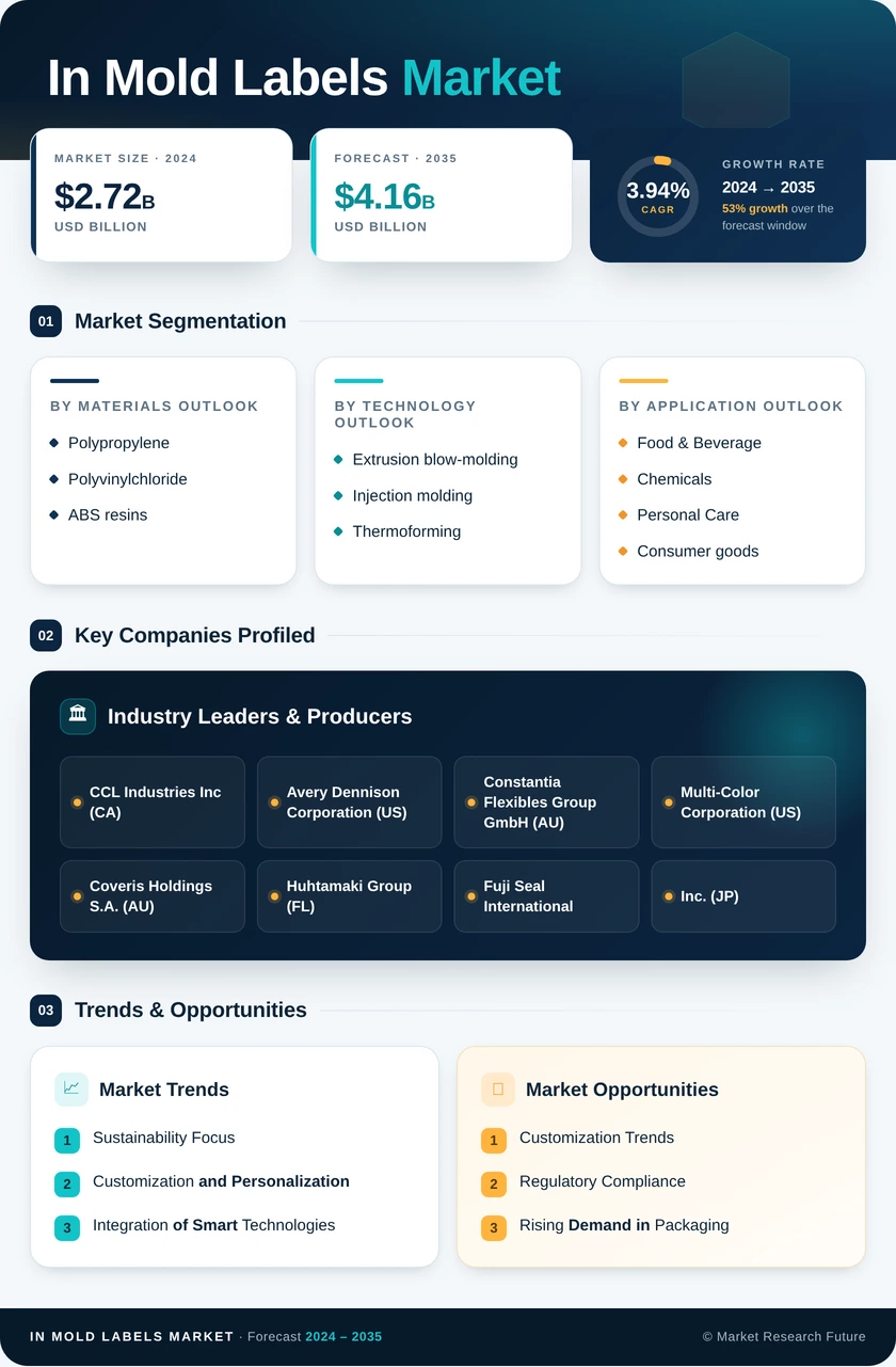 In-mold Labels Market Research Report - Forecast to 2035 Infographic