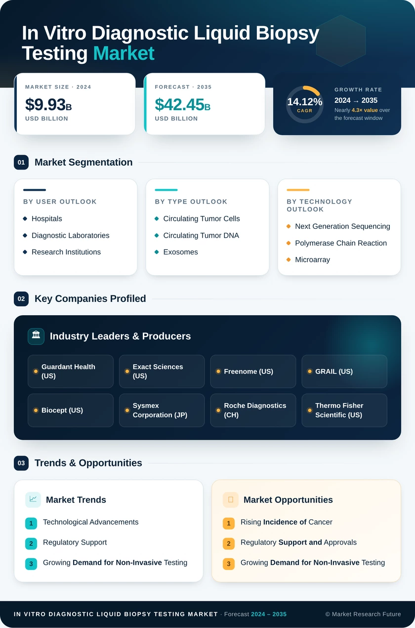 In Vitro Diagnostic Liquid Biopsy Testing Market Research Report — Global Forecast till 2035 Infographic