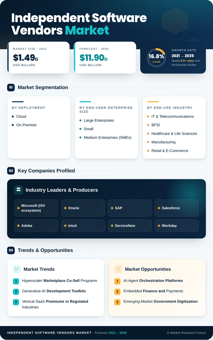 Independent Software Vendor Market Research Report - Global Forecast till 2035 Infographic