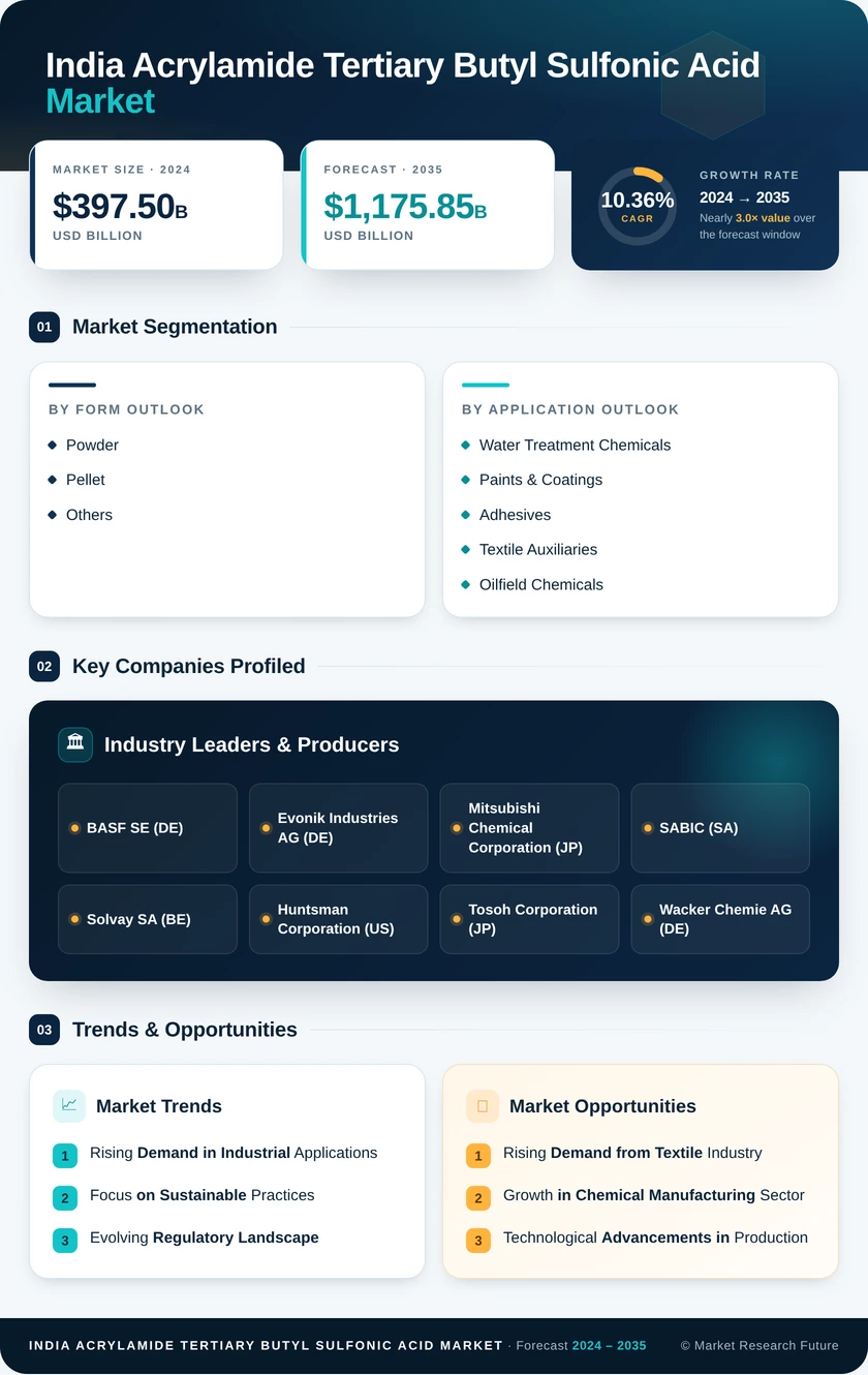 India Acrylamide Tertiary Butyl Sulfonic Acid Market Research Report- Forecast to 2035 Infographic