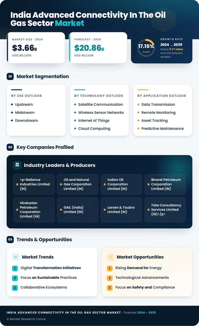 India Advanced Connectivity In The Oil And Gas Sector Market Research Report-Forecast to 2035 Infographic