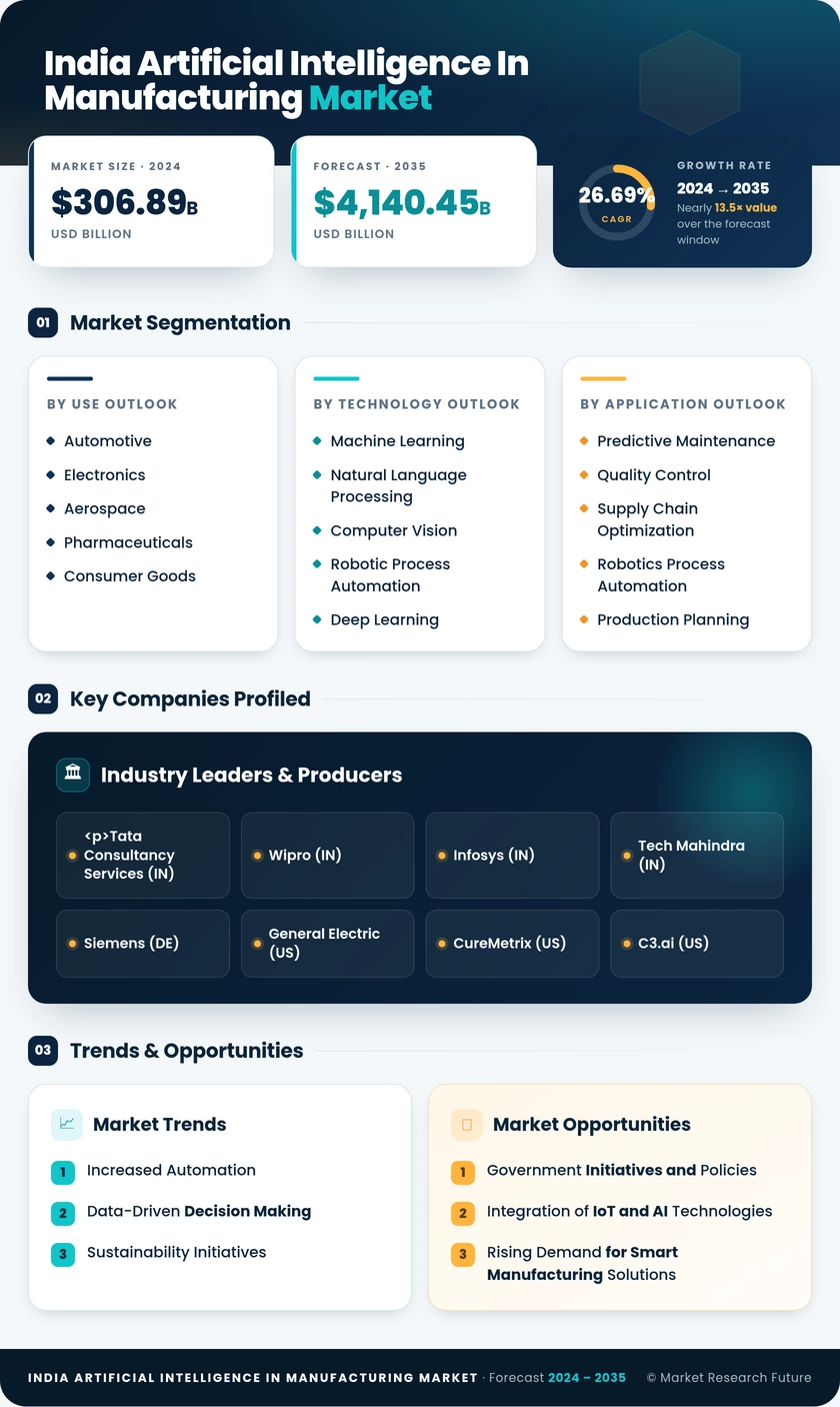 India Artificial Intelligence (AI) in Manufacturing Market Research Report- Forecast to 2035 Infographic