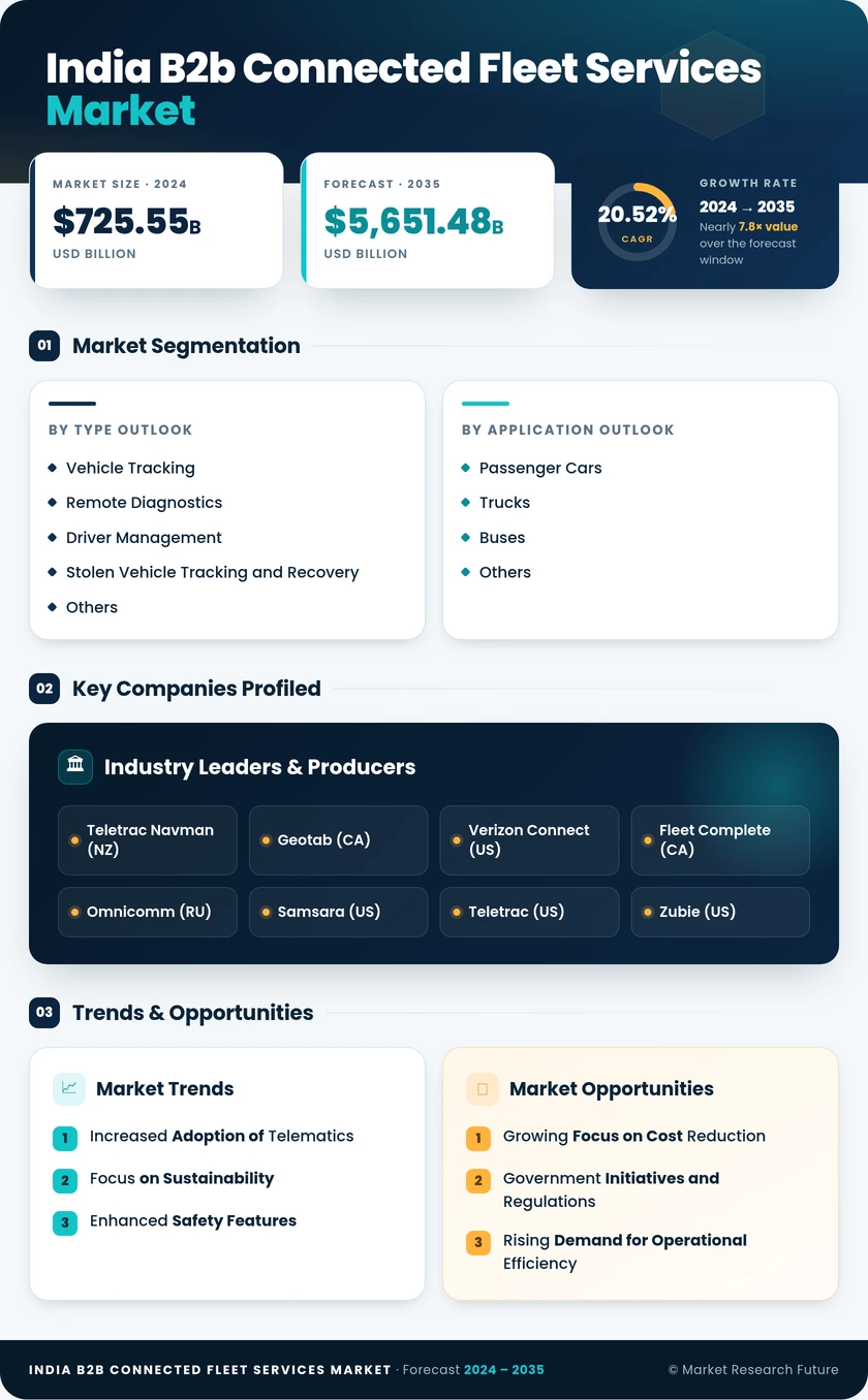 India B2B Connected Fleet Services Market Research Report- Forecast to 2035 Infographic