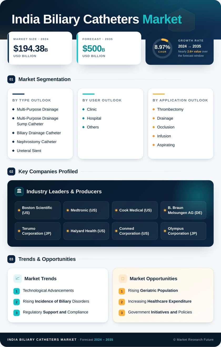 India Biliary Catheters Market  -Forecast to 2035 Infographic
