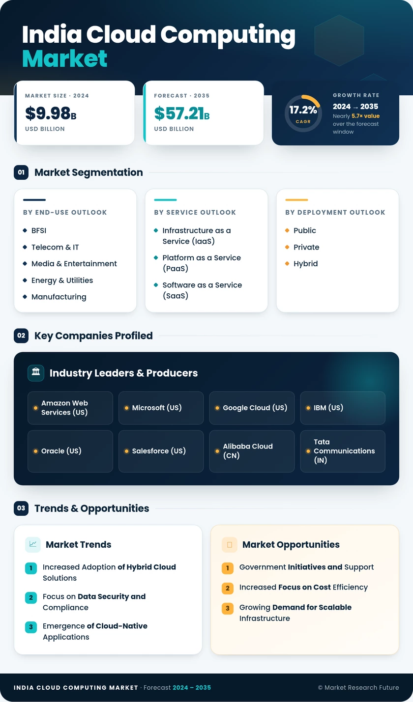 India Cloud Computing Market Research Report - Forecast till 2035 Infographic