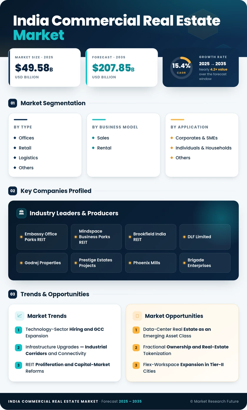 India Commercial Real Estate Market Research Report - Forecast 2035 Infographic