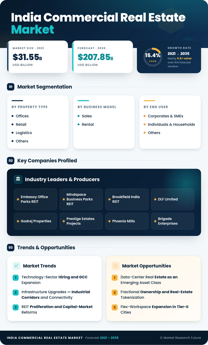 India Commercial Real Estate Market Research Report - Forecast 2035 Infographic