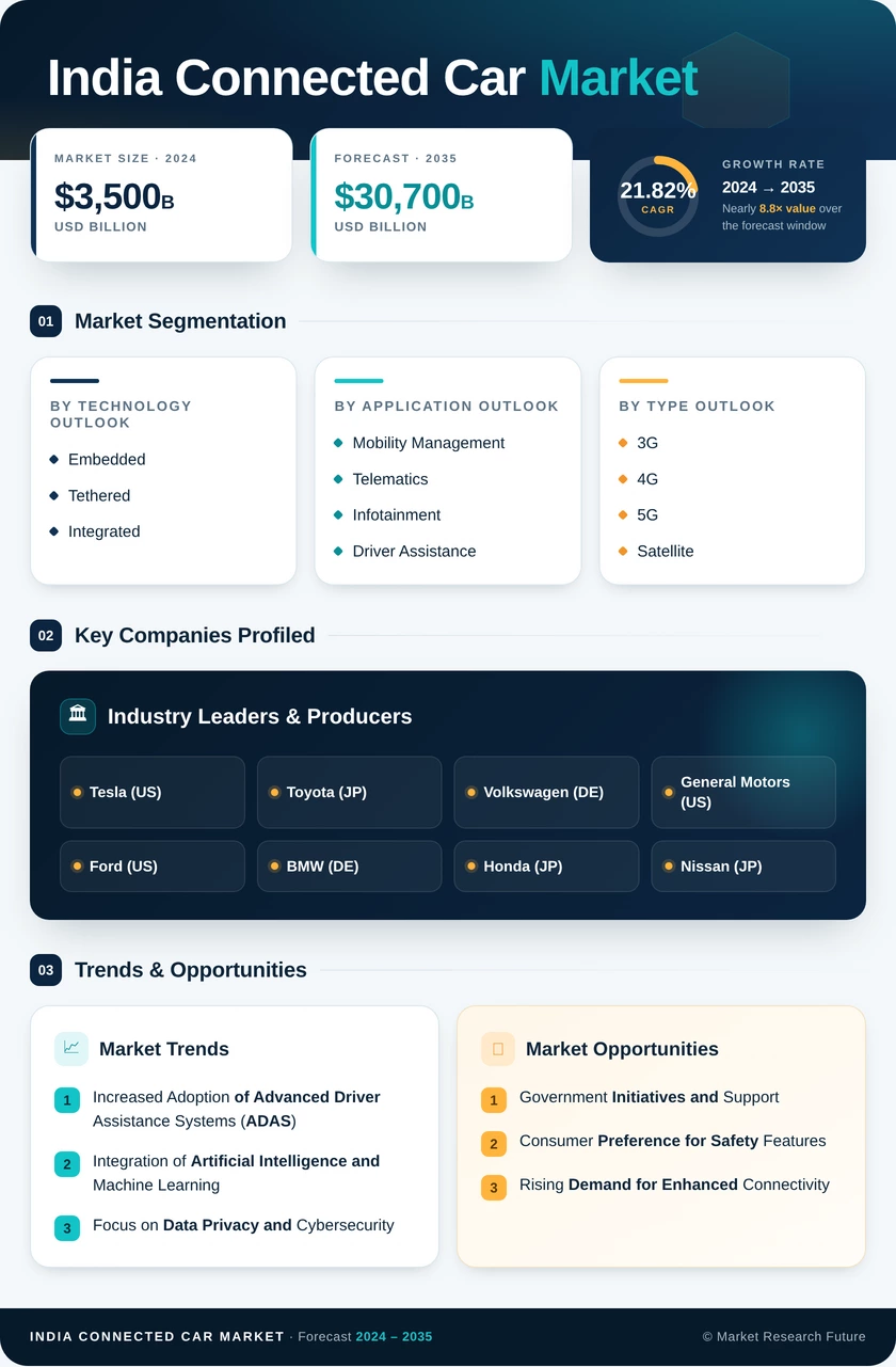 India Connected Car Market Research Report – Forecast to 2035 Infographic