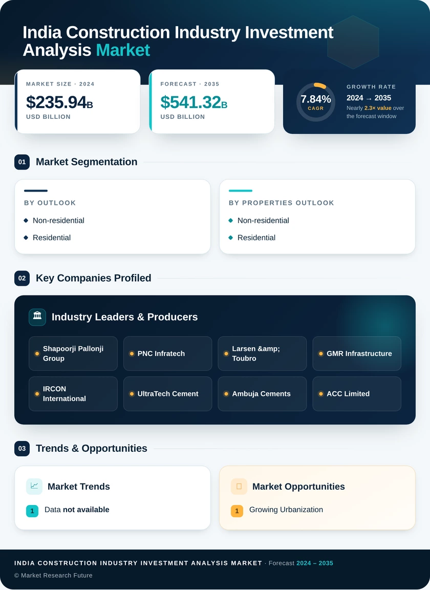 India Construction Industry Investment Analysis Market Research Report - Forecast Report 2035 Infographic