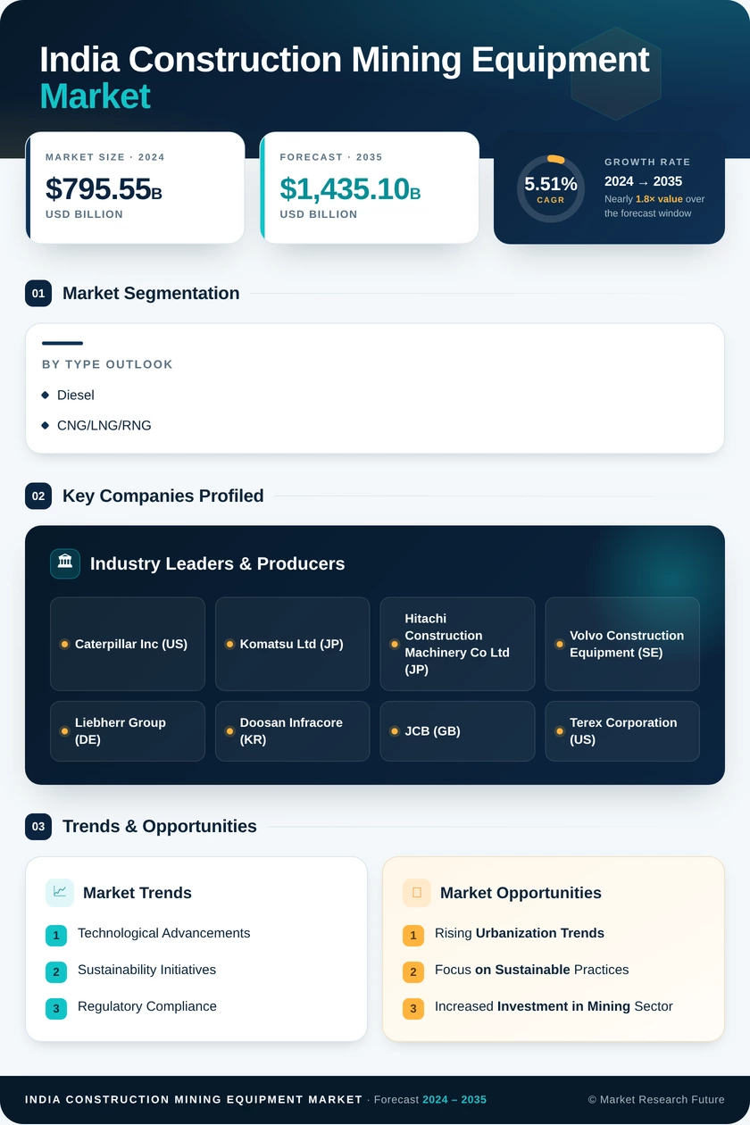 India Construction Mining Equipment Market Research Report - Forecast Report 2035 Infographic