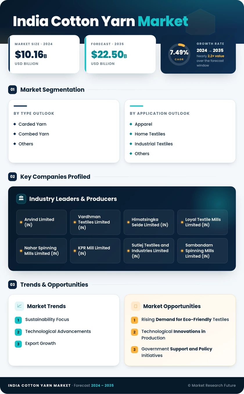 India Cotton Yarn Market Research Report - Forecast Report 2035 Infographic