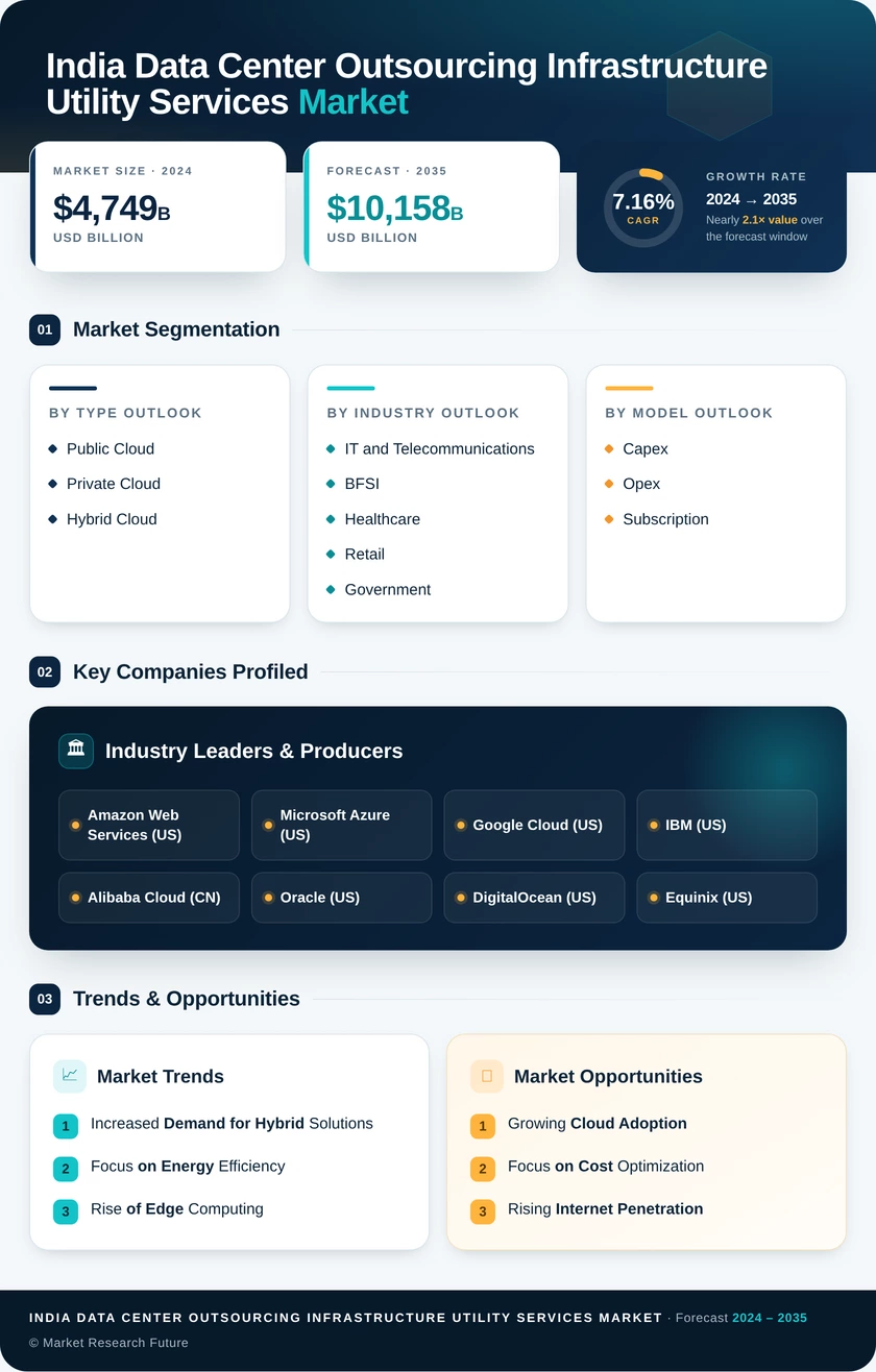 India Data Center Outsourcing Infrastructure Utility Services Market Research Report - Forecast to 2035 Infographic