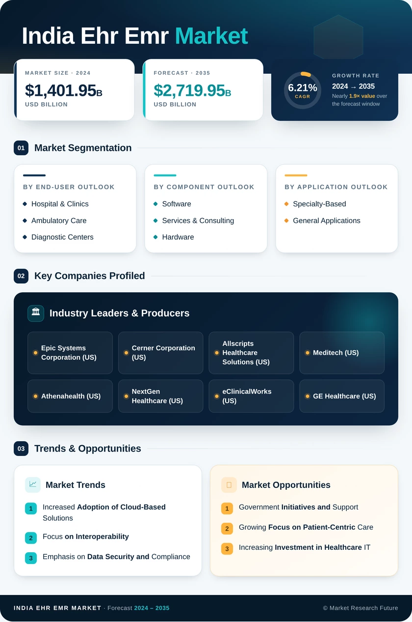 India EHR EMR Market Research Report  - Forecast to 2035 Infographic