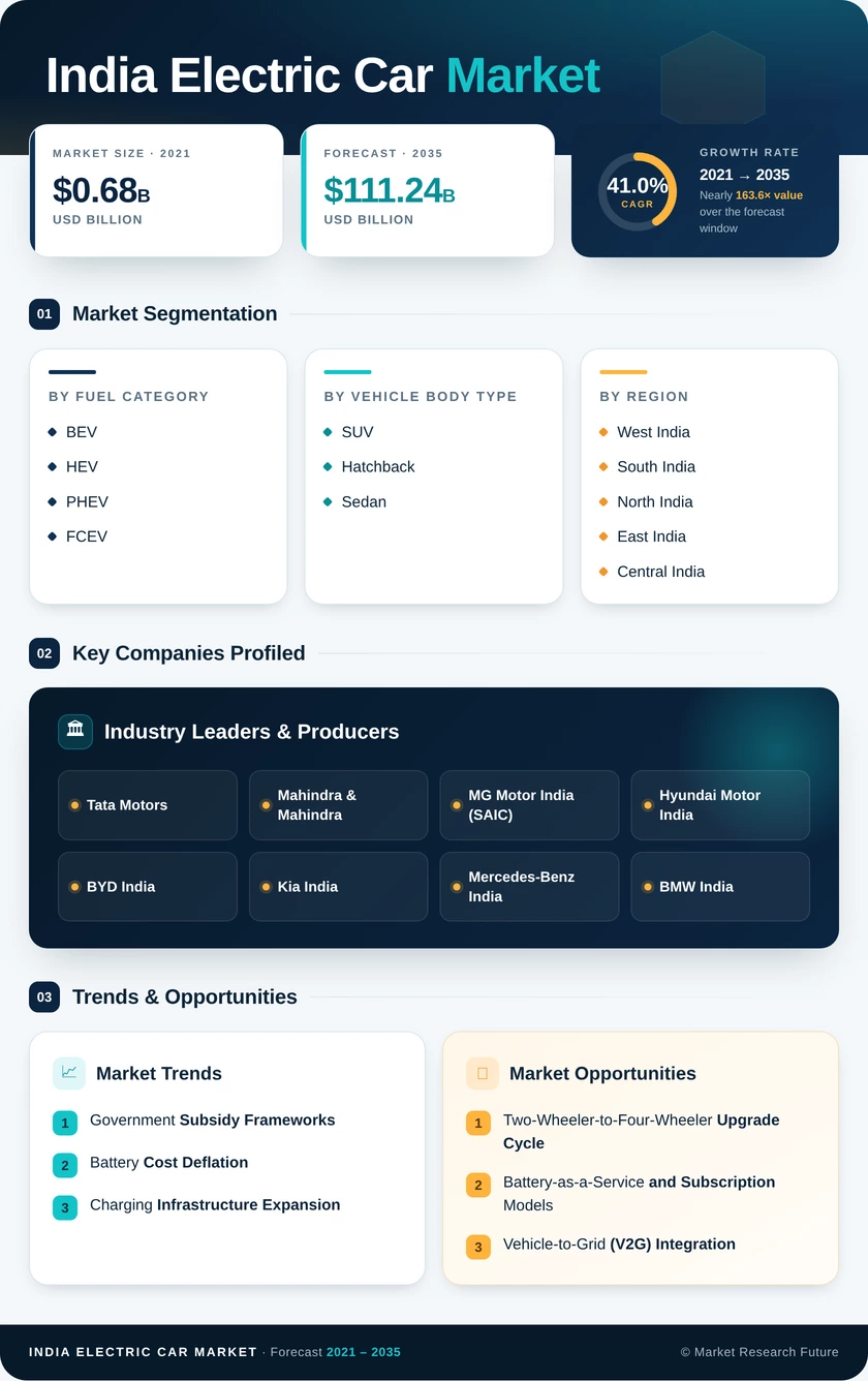 India Electric Car Market Research Report—Forecast till 2035 Infographic