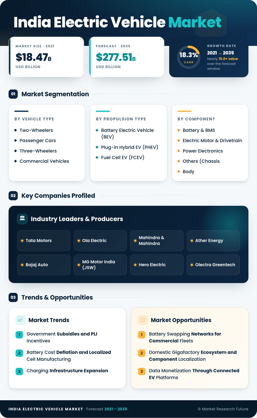 India Electric Vehicle Market Research Report – Forecast 2035
 Infographic