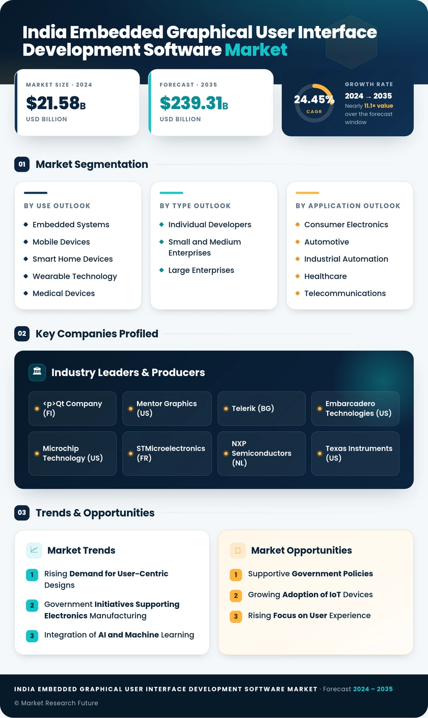 India Embedded Graphical User Interface (GUI) Development Software Market Research Report - Forecast to 2035 Infographic
