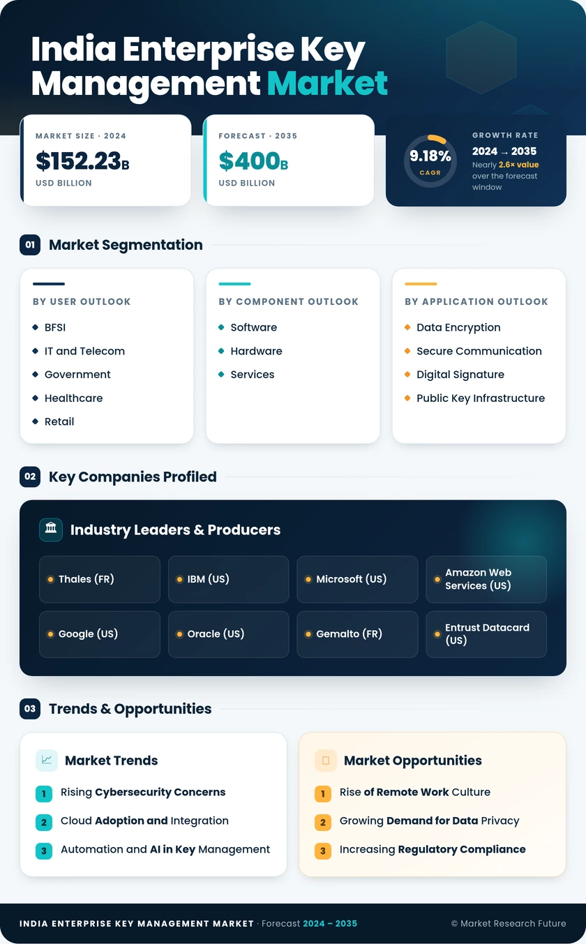 India Enterprise Key Management Market Research Report- Forecast to 2035 Infographic