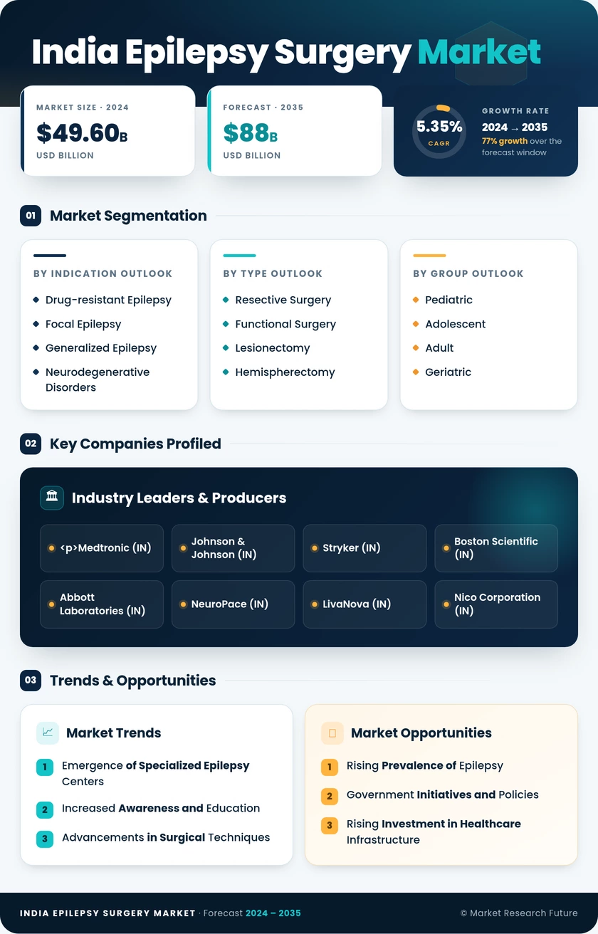 India Epilepsy Surgery Market Research Report - Forecast to 2035 Infographic