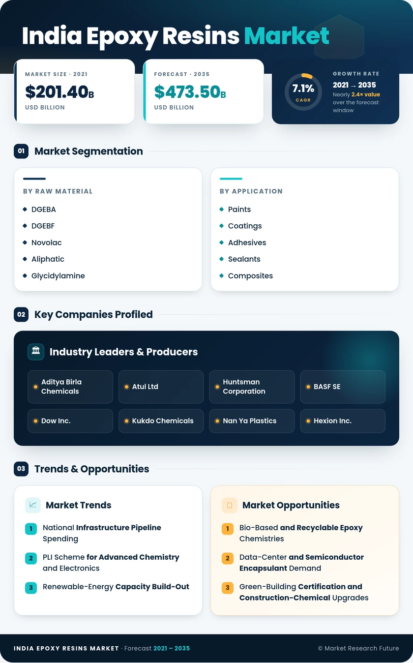 India Epoxy Resins Market Research Report - Forecast Report 2035 Infographic