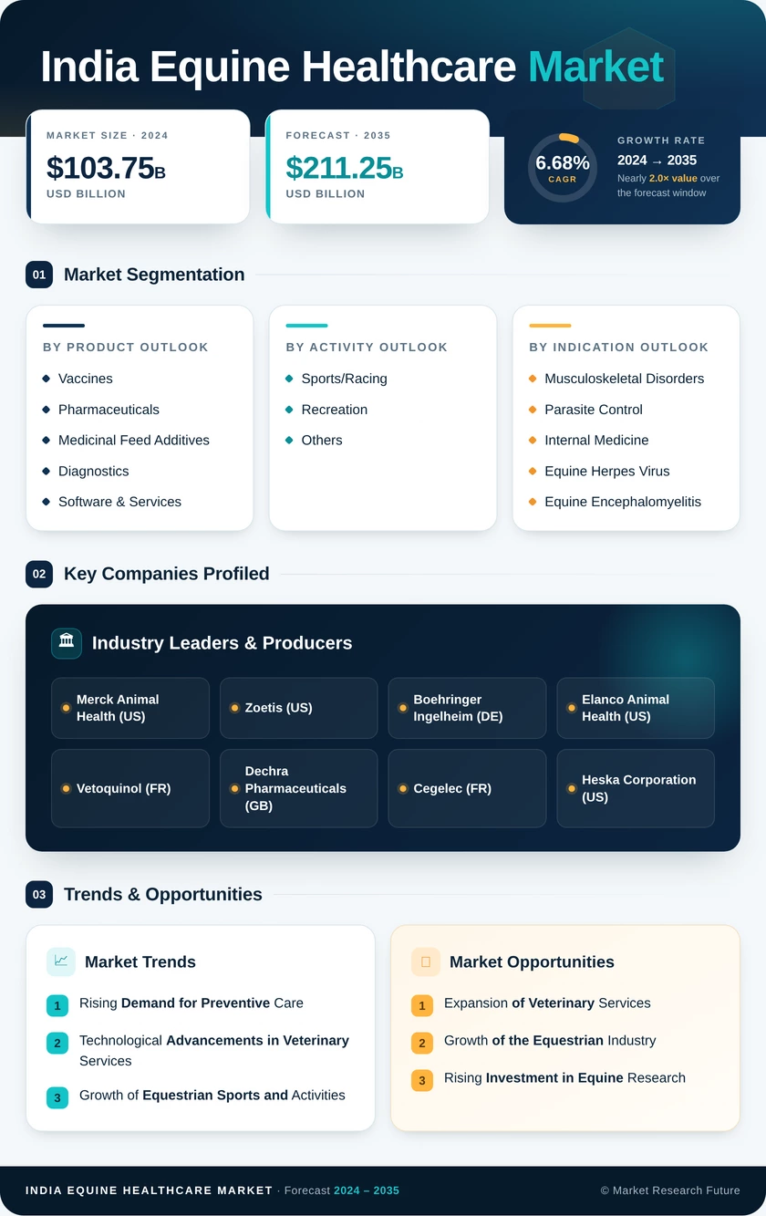India Equine Healthcare Market Research Report - Forecast to 2035 Infographic