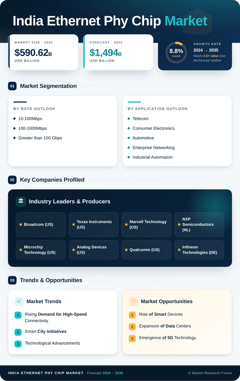 India Ethernet Phy Chip Market Research Report - Forecast till 2035 Infographic