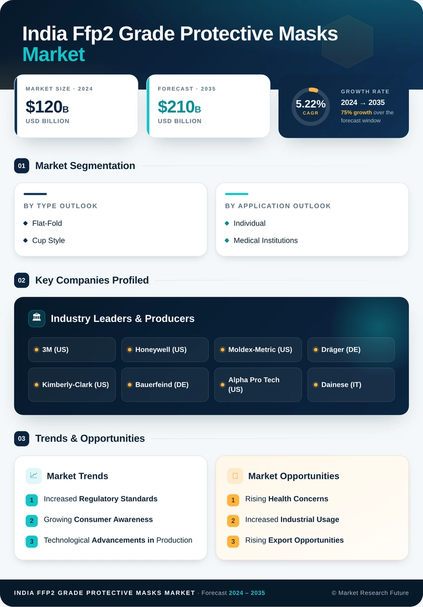 India FFP2 Grade Protective Masks Market Research Report - Forecast to 2035 Infographic