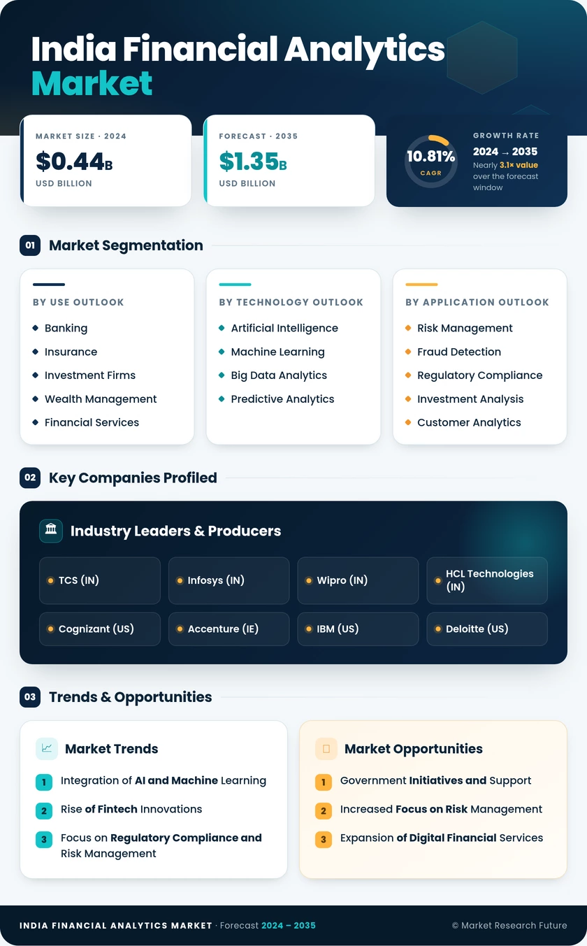 India Financial Analytics Market Research Report - Forecast to 2035 Infographic