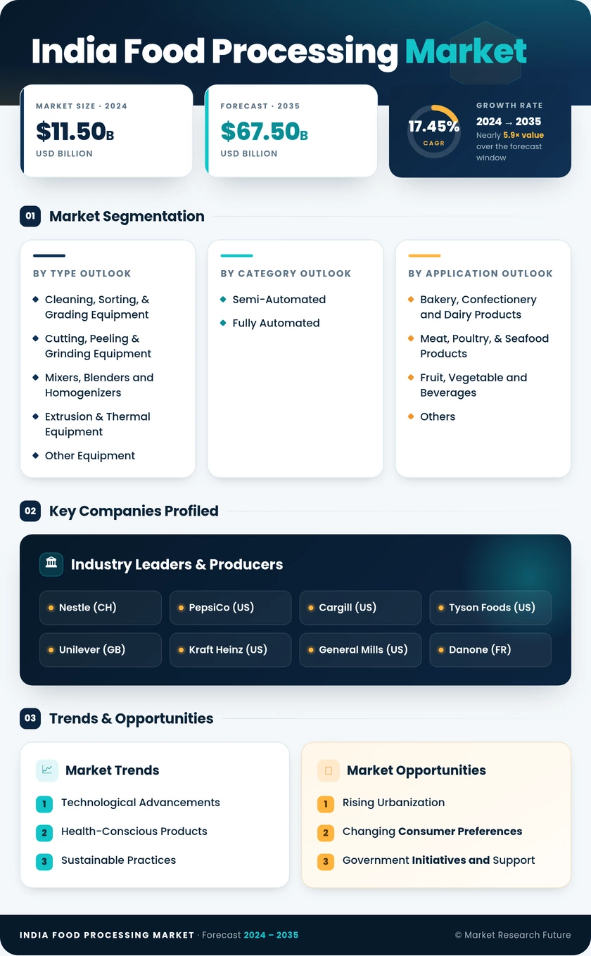 India Food Processing Market Research Report — Forecast till 2035 Infographic